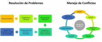 Manejo de Conflictos y Resolución de Problemas